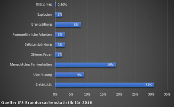 Brandschadenstatistik