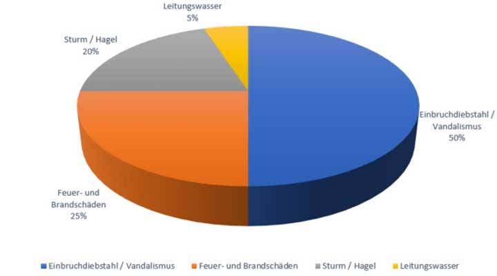 Statistik Schadensfälle 2016